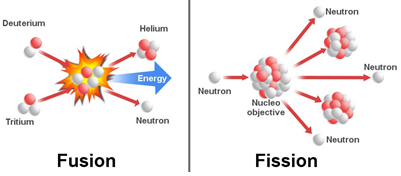 න්‍යෂ්ටික විලයනයේ (Nuclear Fusion) හා න්‍යෂ්ටික විඛණ්ඩනයේ (Nuclear Fission) ඉතිහාසය සහ විද්‍යාත්මක පසුබිම…
